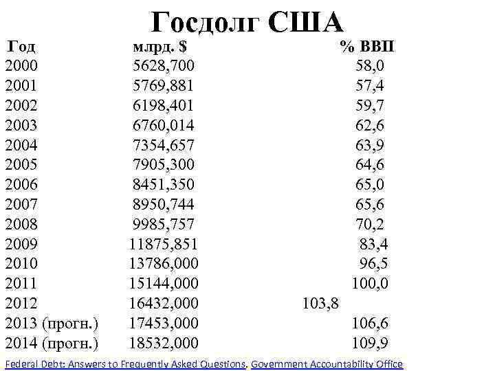 Госдолг США Год млрд. $ % ВВП 2000 5628, 700 58, 0 2001 5769,