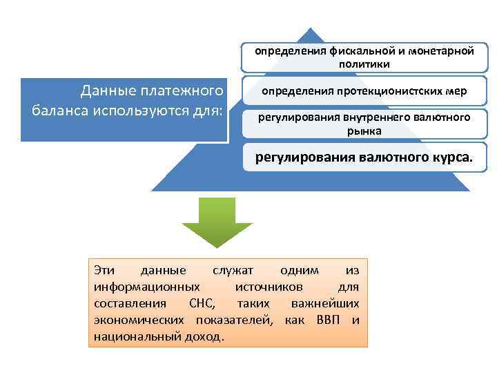 определения фискальной и монетарной политики Данные платежного баланса используются для: определения протекционистских мер регулирования