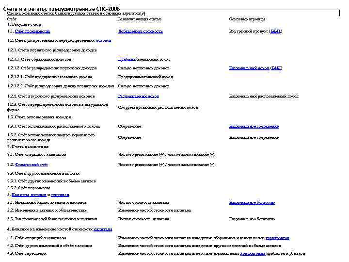 Счета и агрегаты, предусмотренные СНС-2008 Сводка основных счетов, балансирующих статей и основных агрегатов[3] Счёт