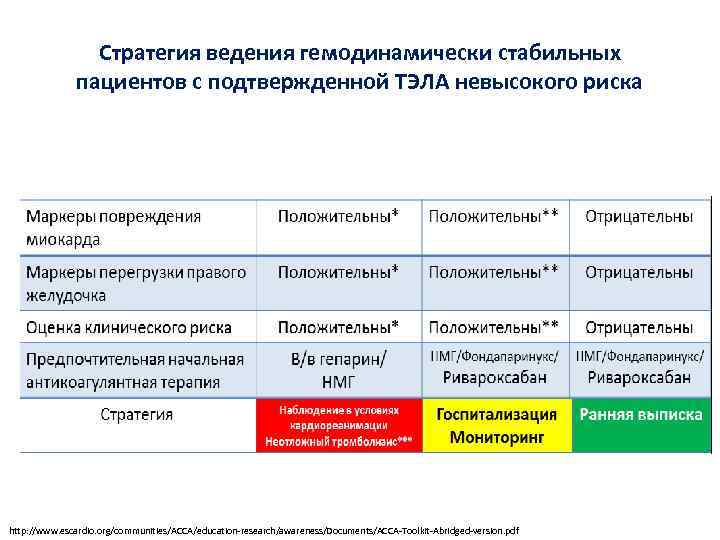 Стратегия ведения гемодинамически стабильных пациентов с подтвержденной ТЭЛА невысокого риска http: //www. escardio. org/communities/ACCA/education-research/awareness/Documents/ACCA-Toolkit-Abridged-version.