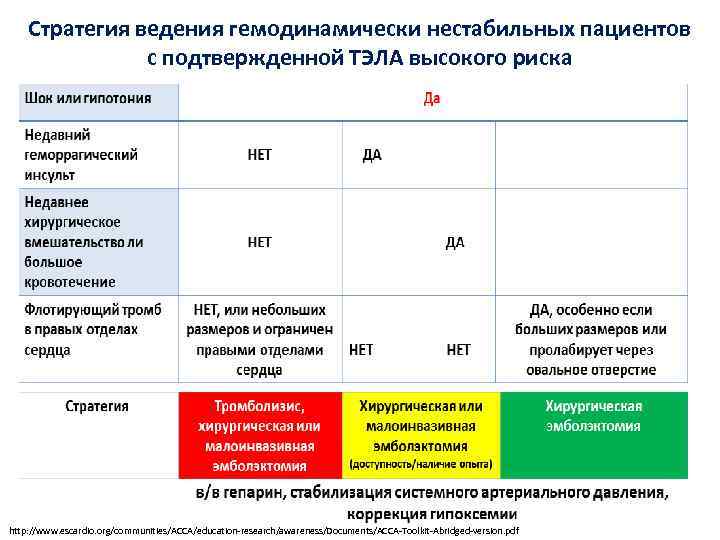Стратегия ведения гемодинамически нестабильных пациентов с подтвержденной ТЭЛА высокого риска http: //www. escardio. org/communities/ACCA/education-research/awareness/Documents/ACCA-Toolkit-Abridged-version.