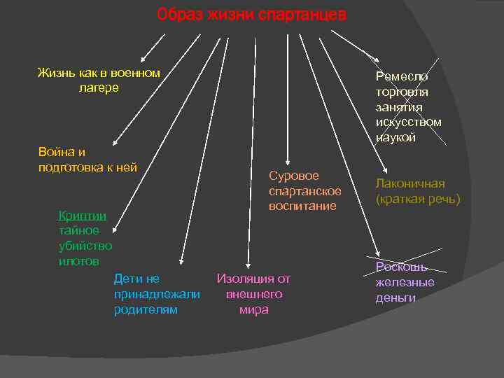 Примеры лаконичной речи спартанцев. Образ жизни спартанцев. Лаконичная речь спартанцев. Опишите основные принципы образа жизни спартанцев..