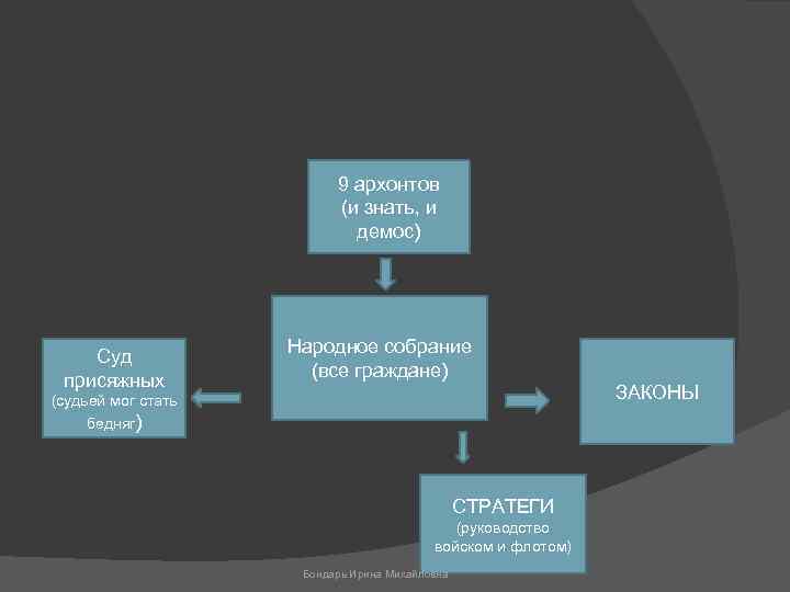 9 архонтов (и знать, и демос) Суд присяжных Народное собрание (все граждане) ЗАКОНЫ (судьей