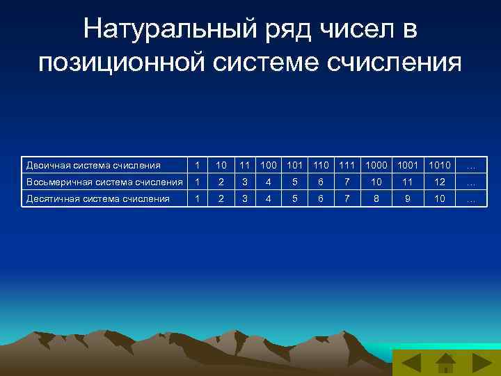 Натуральный ряд чисел в позиционной системе счисления Двоичная система счисления 1 10 11 100