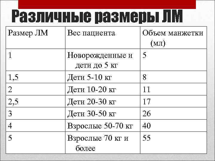 Различные размеры ЛМ Размер ЛМ Вес пациента 1 Новорожденные и дети до 5 кг