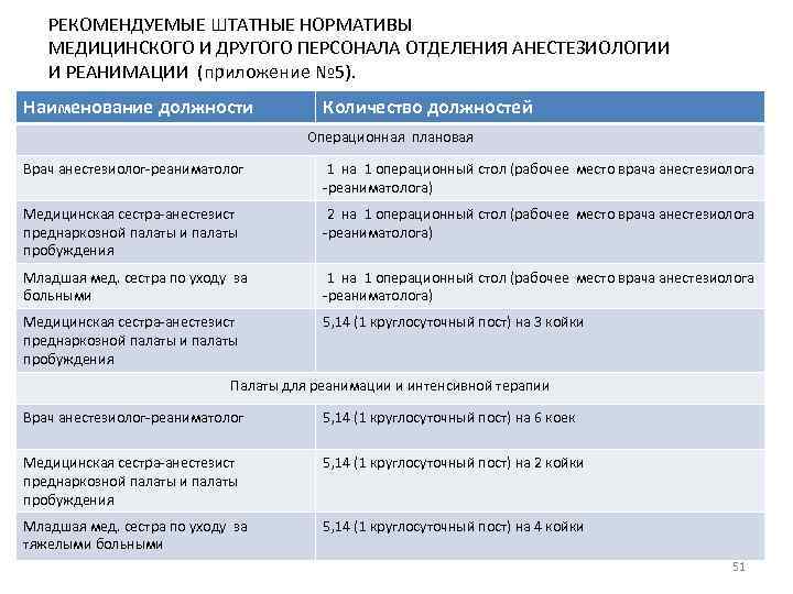 РЕКОМЕНДУЕМЫЕ ШТАТНЫЕ НОРМАТИВЫ МЕДИЦИНСКОГО И ДРУГОГО ПЕРСОНАЛА ОТДЕЛЕНИЯ АНЕСТЕЗИОЛОГИИ И РЕАНИМАЦИИ (приложение № 5).
