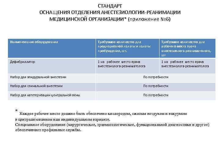 СТАНДАРТ ОСНАЩЕНИЯ ОТДЕЛЕНИЯ АНЕСТЕЗИОЛОГИИ-РЕАНИМАЦИИ МЕДИЦИНСКОЙ ОРГАНИЗАЦИИ* (приложение № 6) Наименование оборудования Требуемое количество для