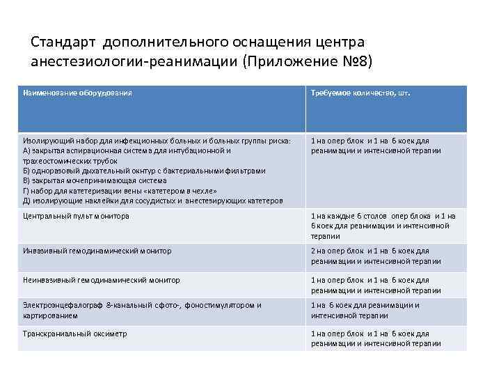 Стандарт дополнительного оснащения центра анестезиологии-реанимации (Приложение № 8) Наименование оборудования Требуемое количество, шт. Изолирующий