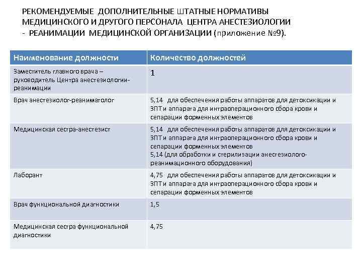 РЕКОМЕНДУЕМЫЕ ДОПОЛНИТЕЛЬНЫЕ ШТАТНЫЕ НОРМАТИВЫ МЕДИЦИНСКОГО И ДРУГОГО ПЕРСОНАЛА ЦЕНТРА АНЕСТЕЗИОЛОГИИ - РЕАНИМАЦИИ МЕДИЦИНСКОЙ ОРГАНИЗАЦИИ