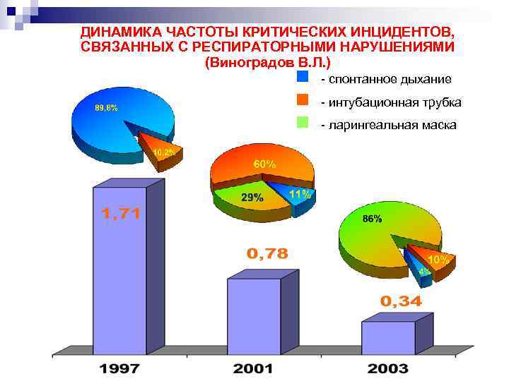 ДИНАМИКА ЧАСТОТЫ КРИТИЧЕСКИХ ИНЦИДЕНТОВ, СВЯЗАННЫХ С РЕСПИРАТОРНЫМИ НАРУШЕНИЯМИ (Виноградов В. Л. ) n n