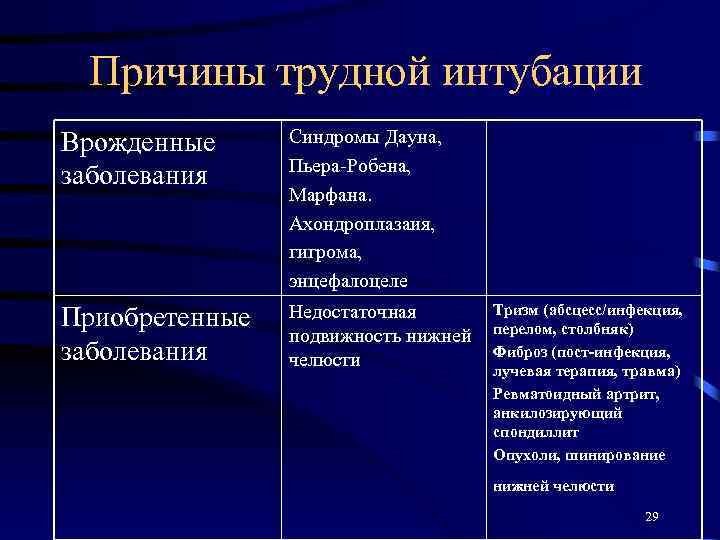 Причины трудной интубации Врожденные заболевания Синдромы Дауна, Пьера-Робена, Марфана. Ахондроплазаия, гигрома, энцефалоцеле Приобретенные заболевания