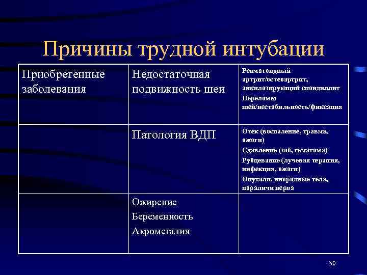 Причины трудной интубации Приобретенные заболевания Недостаточная подвижность шеи Ревматоидный артрит/остеоартрит, анкилозирующий спондиллит Переломы шей/нестабильность/фиксация