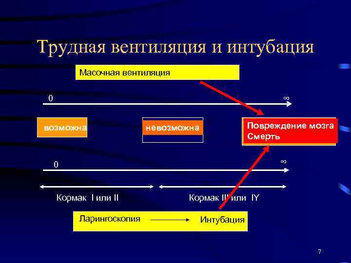 Трудная вентиляция и интубация Масочная вентиляция 0 ∞ возможна Повреждение мозга Смерть невозможна ∞