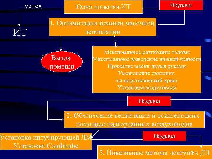 успех ИТ Неудача Одна попытка ИТ 1. Оптимизация техники масочной вентиляции Вызов помощи Максимальное