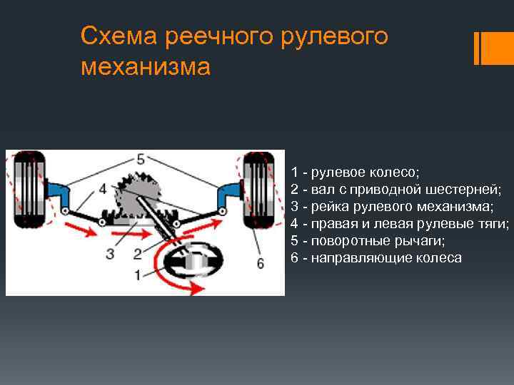 Схема реечного рулевого механизма 1 - рулевое колесо; 2 - вал с приводной шестерней;