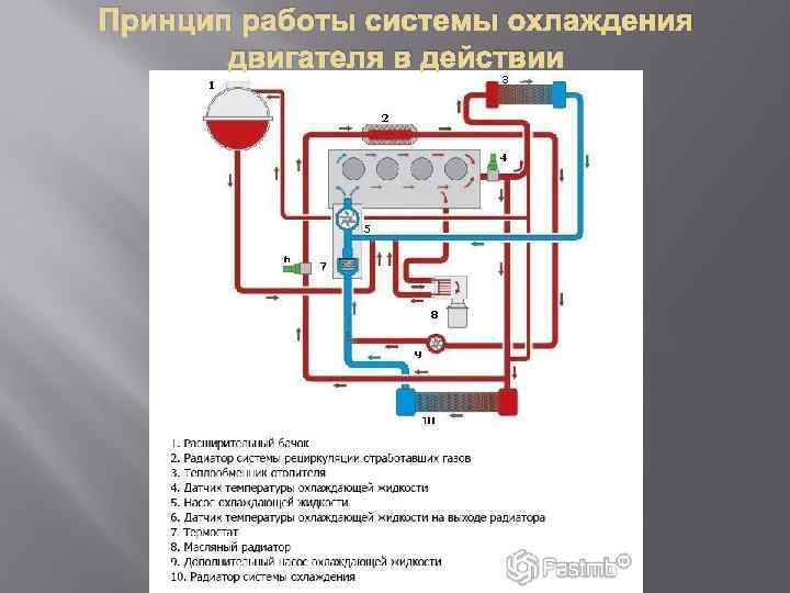 Принцип работы охлаждения. Принцип работы охлаждающей жидкости. Система охлаждения двигателя CBAB. Принцип работы системы охлаждения охлаждения двигателя. Система циркуляции охлаждения двигателя на б5.