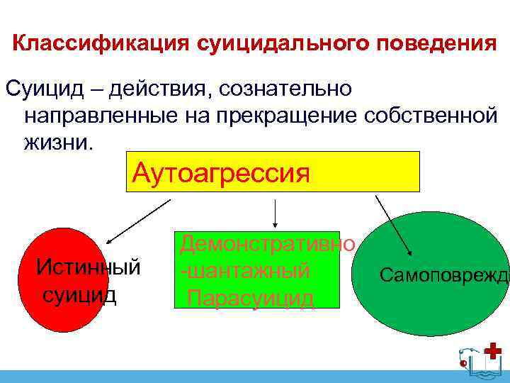 Классификация суицидального поведения Суицид – действия, сознательно направленные на прекращение собственной жизни. Аутоагрессия Истинный