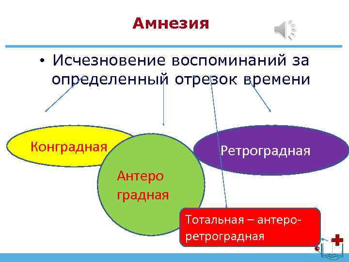 Амнезия • Исчезновение воспоминаний за определенный отрезок времени Конградная Ретроградная Антеро градная Тотальная –