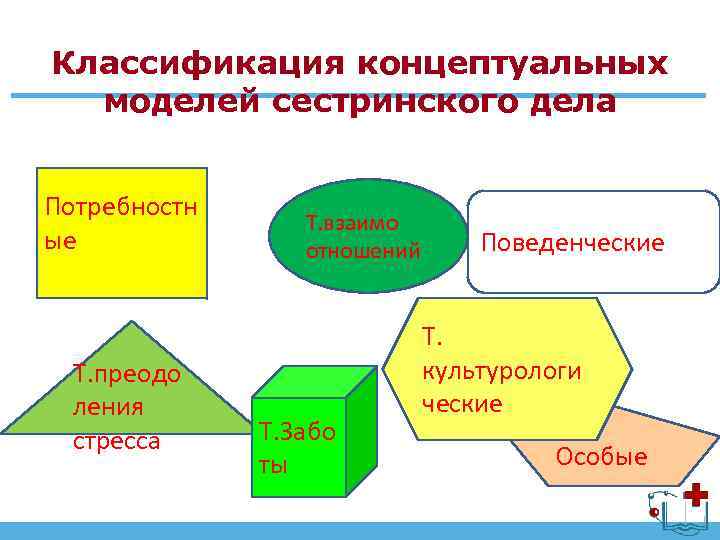 Классификация концептуальных моделей сестринского дела Потребностн ые Т. преодо ления стресса Т. взаимо отношений