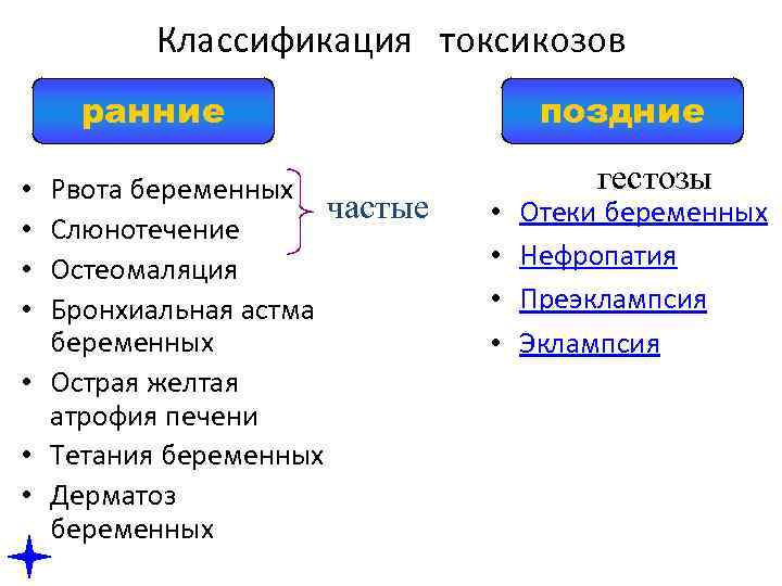 Что такое токсикоз. Ранний токсикоз классификация. Классификация токсикозов. Классификация поздних токсикозов беременности. Классификация поздних гестозов беременных.