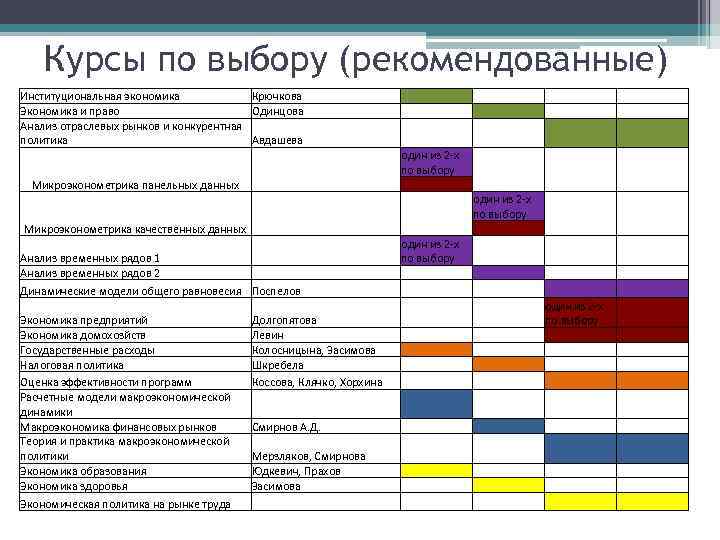 Курсы по выбору (рекомендованные) Институциональная экономика Крючкова Экономика и право Одинцова Анализ отраслевых рынков