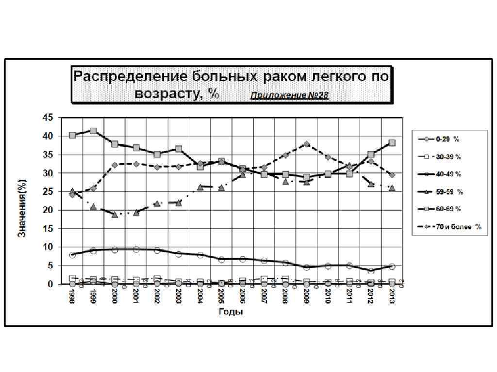 Возраст легких. Статистика по онкологии легких Возраст. Ракилегкиз по возрастам. Частота онкологии по возрастам.