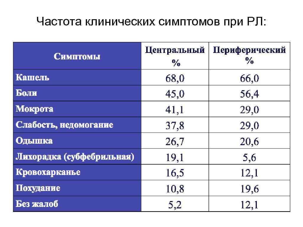 Частота клинических симптомов при РЛ: 