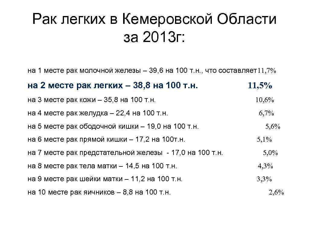 Рак легких в Кемеровской Области за 2013 г: на 1 месте рак молочной железы
