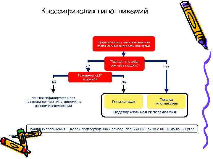 Классификация гипогликемий Предполагаемая гипогликемия или рутинное измерение глюкозы крови Да Нет Гликемия <3. 1*