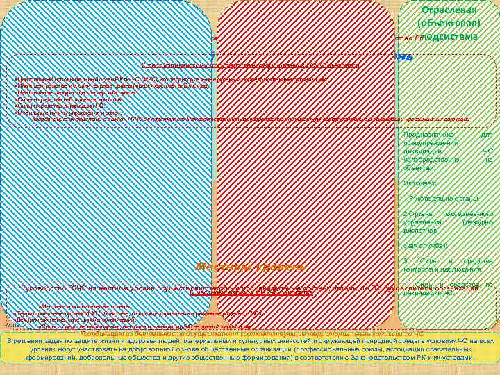 Отраслевая (объектовая) подсистема Руководство ГСЧС на государственном уровне осуществляют Президент и Правительство РК. Территориальная