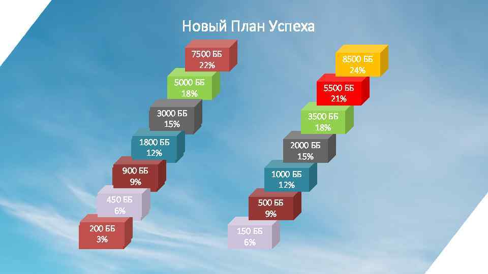 Новый План Успеха 7500 ББ 22% 8500 ББ 24% 5000 ББ 18% 5500 ББ