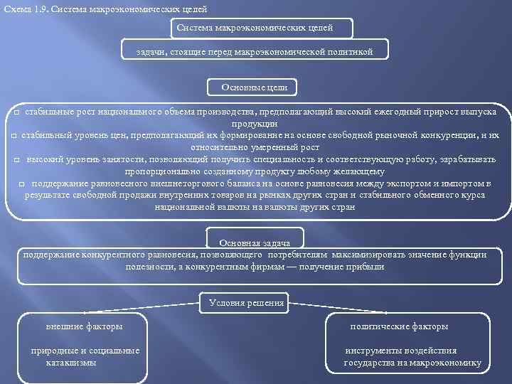 Схема 1. 9. Система макроэкономических целей задачи, стоящие перед макроэкономической политикой Основные цели □