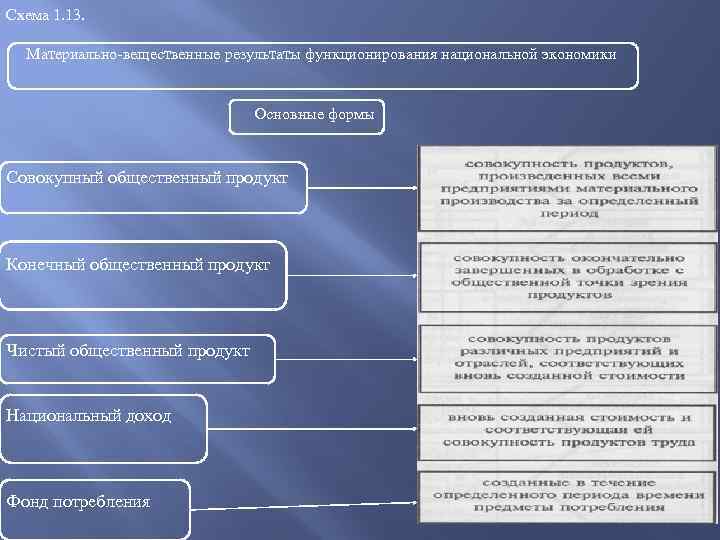 Схема 1. 13. Материально-вещественные результаты функционирования национальной экономики Основные формы Совокупный общественный продукт Конечный