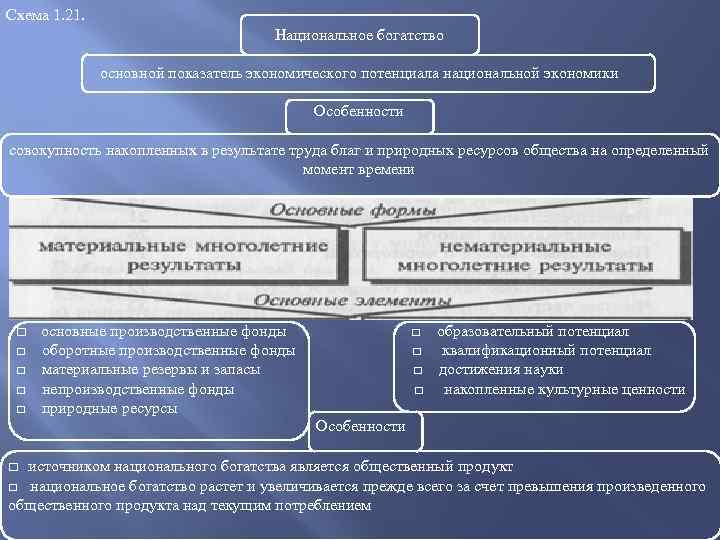 Схема 1. 21. Национальное богатство основной показатель экономического потенциала национальной экономики Особенности совокупность накопленных