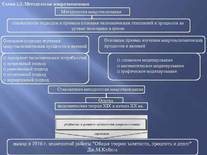 Схема 1. 2. Методология макроэкономики совокупность подходов и приемов познания экономических отношений и процессов