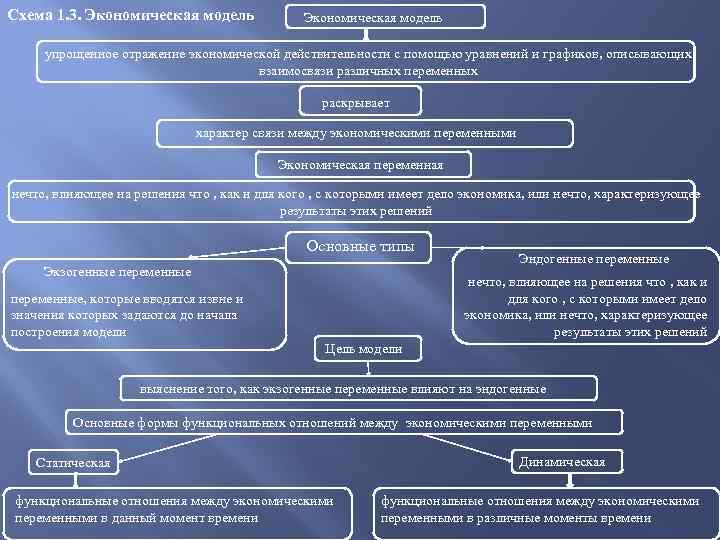 Схема 1. 3. Экономическая модель упрощенное отражение экономической действительности с помощью уравнений и графиков,