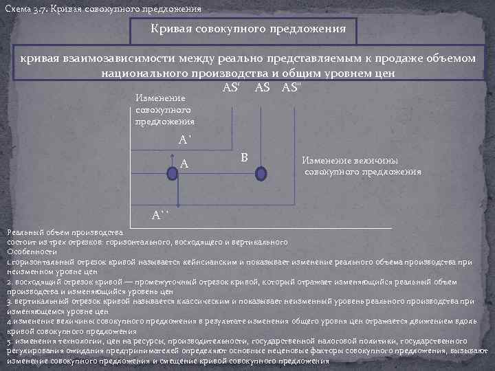 Схема 3. 7. Кривая совокупного предложения кривая взаимозависимости между реально представляемым к продаже объемом