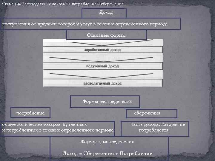 Схема 3. 9. Распределение дохода на потребление и сбережение Доход поступления от продажи товаров