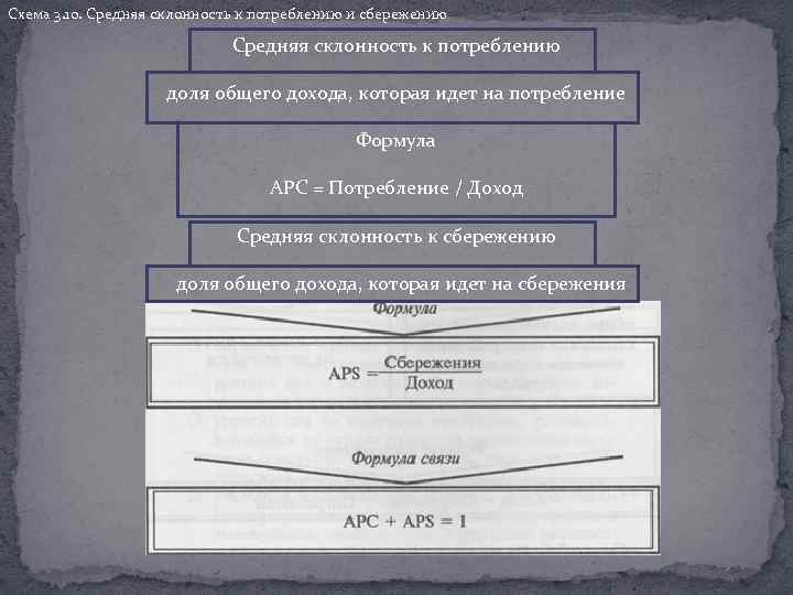 Схема 3. 10. Средняя склонность к потреблению и сбережению Средняя склонность к потреблению доля