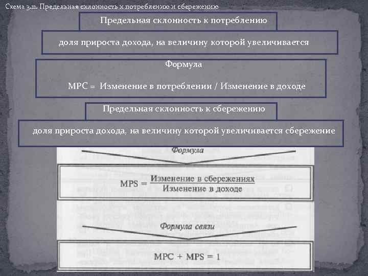 Схема 3. 11. Предельная склонность к потреблению и сбережению Предельная склонность к потреблению доля