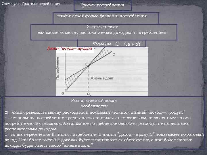 Схема 3. 12. График потребления графическая форма функции потребления Характеризует взаимосвязь между располагаемым доходом