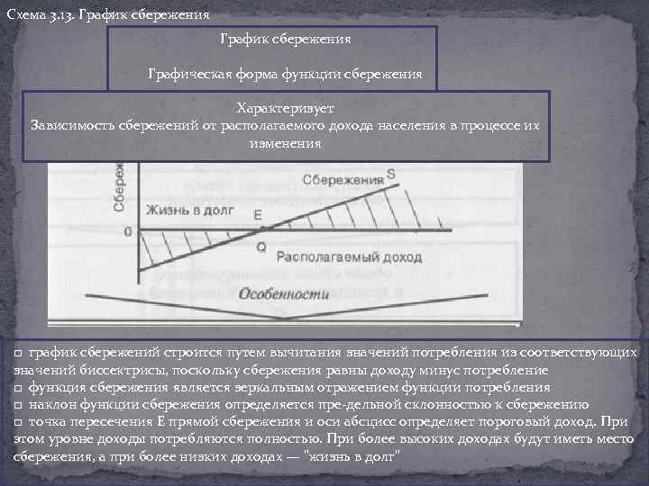 График функции сбережения