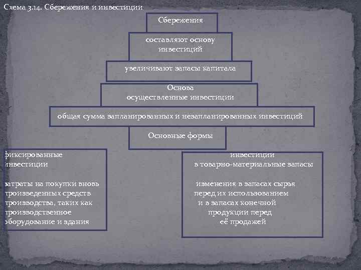 Схема 3. 14. Сбережения и инвестиции Сбережения составляют основу инвестиций увеличивают запасы капитала Основа