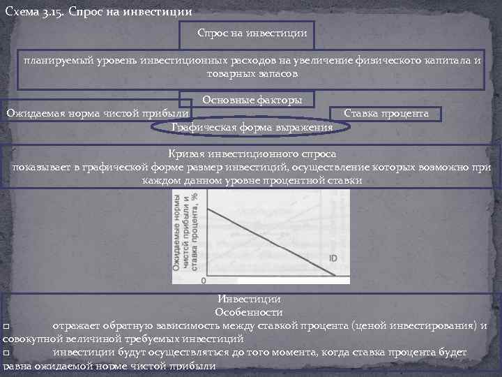 Схема 3. 15. Спрос на инвестиции планируемый уровень инвестиционных расходов на увеличение физического капитала