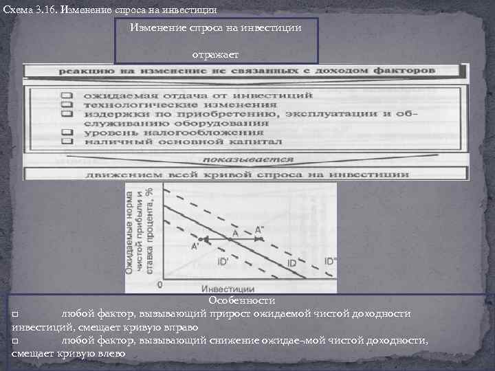 Схема 3. 16. Изменение спроса на инвестиции отражает Особенности □ любой фактор, вызывающий прирост