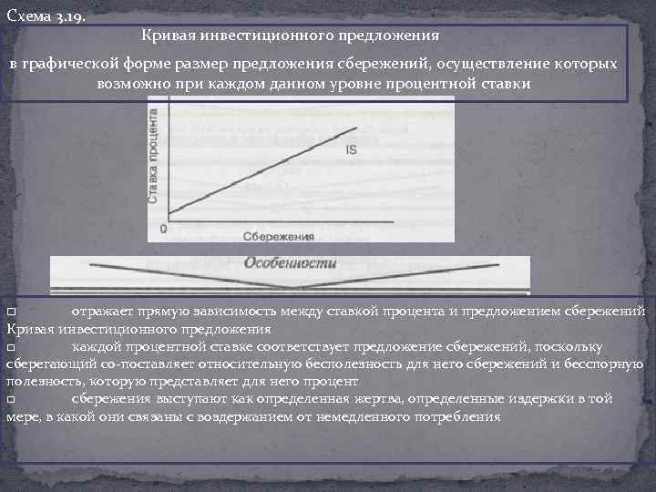 Схема 3. 19. Кривая инвестиционного предложения в графической форме размер предложения сбережений, осуществление которых