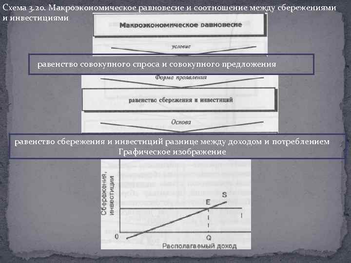 Схема 3. 20. Макроэкономическое равновесие и соотношение между сбережениями и инвестициями равенство совокупного спроса