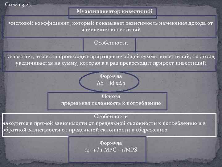 Схема 3. 21. Мультипликатор инвестиций числовой коэффициент, который показывает зависимость изменения дохода от изменения