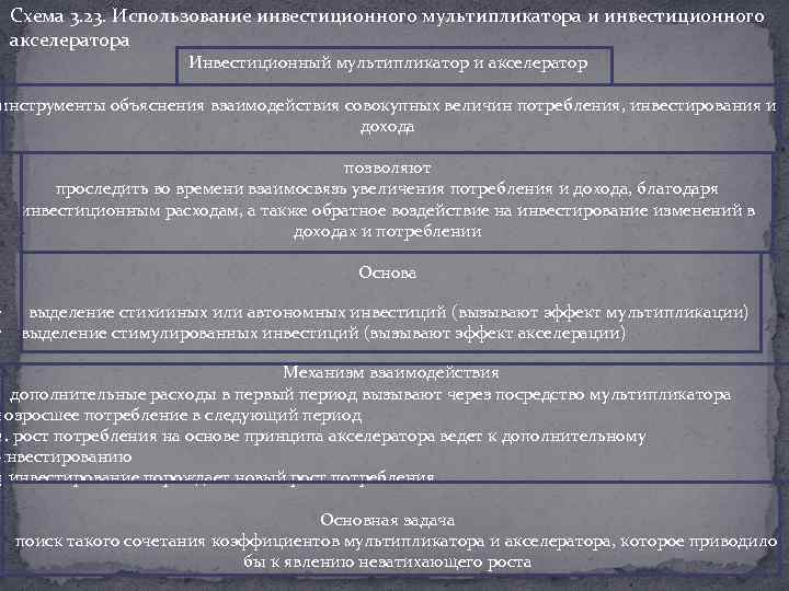 Схема 3. 23. Использование инвестиционного мультипликатора и инвестиционного акселератора Инвестиционный мультипликатор и акселератор инструменты