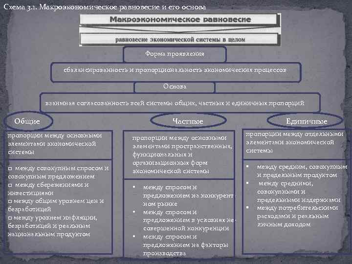 Схема 3. 1. Макроэкономическое равновесие и его основа Форма проявления сбалансированность и пропорциональность экономических